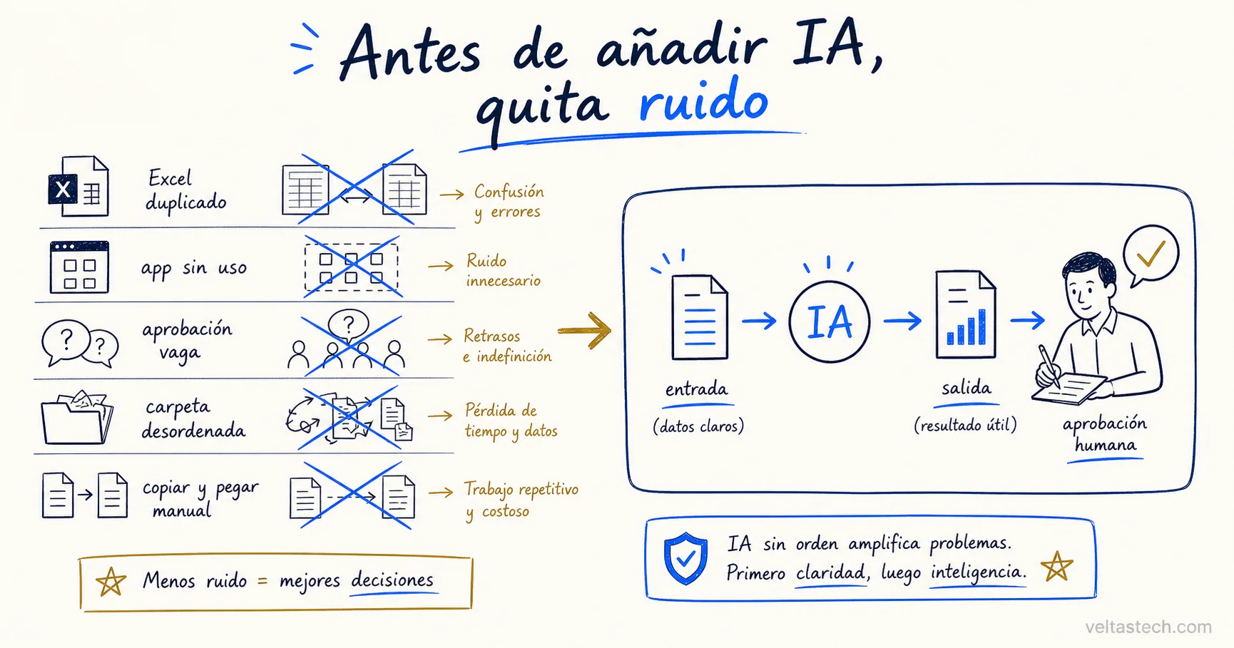 Sketch sobre quitar ruido antes de añadir IA a una empresa