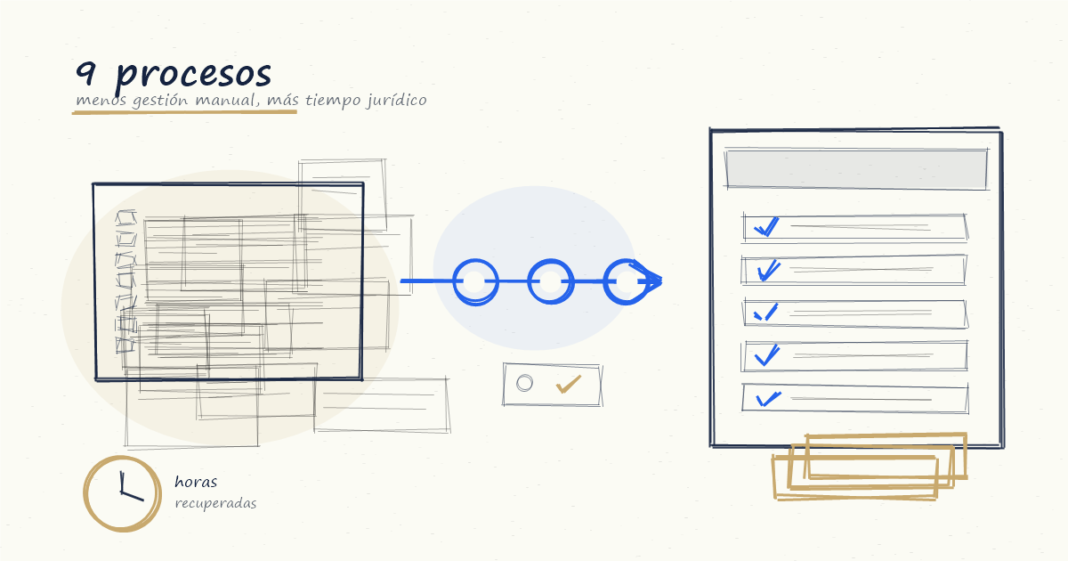 Documentos judiciales que pasan a un workflow automatizado con agentes IA y control humano
