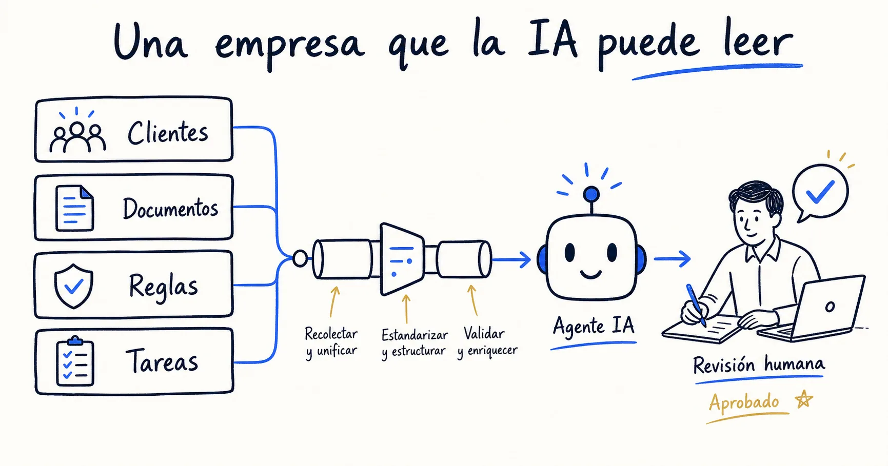 Sketch de una empresa que la IA puede leer con clientes, documentos, reglas y tareas