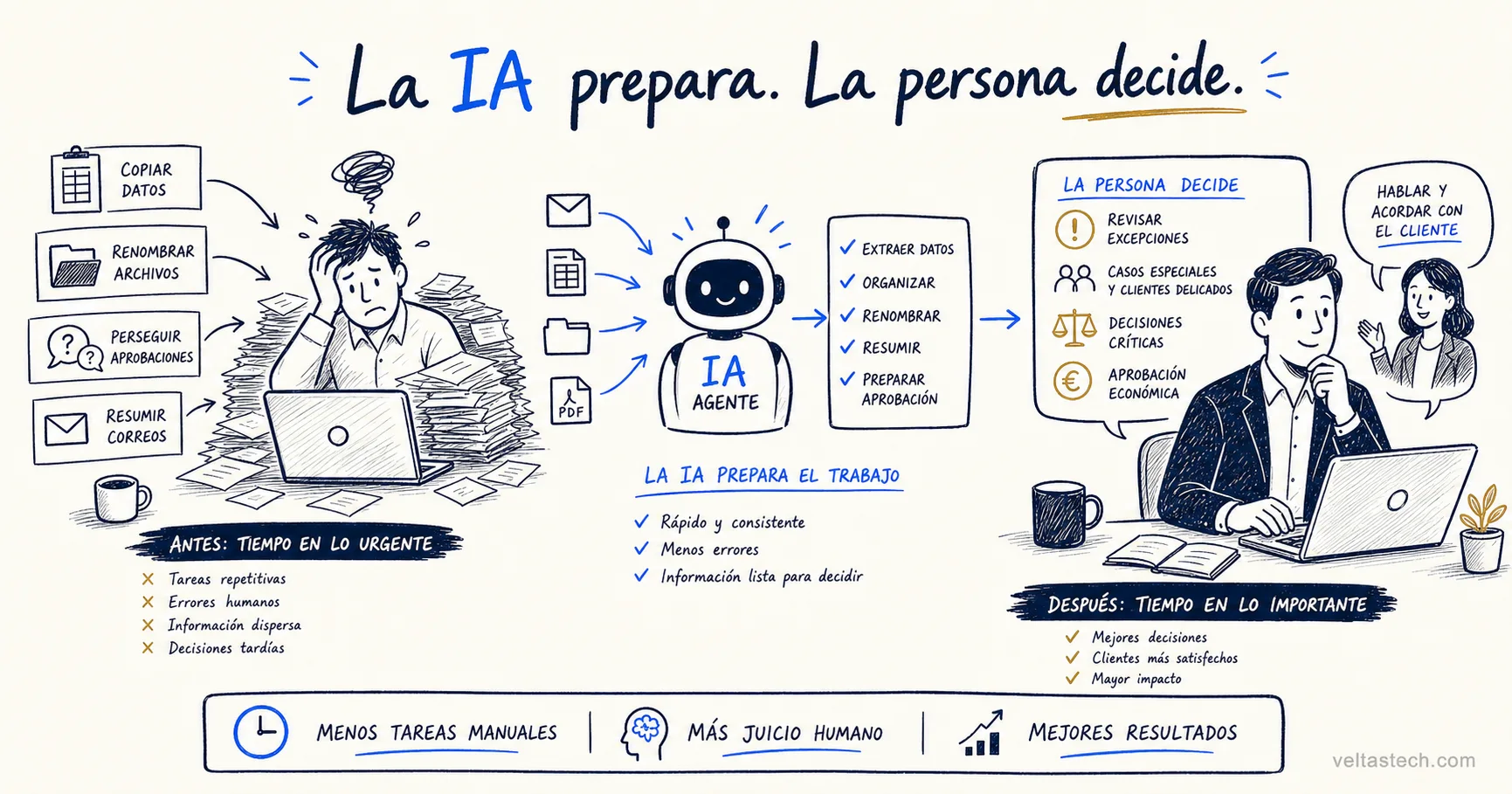 Sketch de una IA que prepara el trabajo y una persona que decide