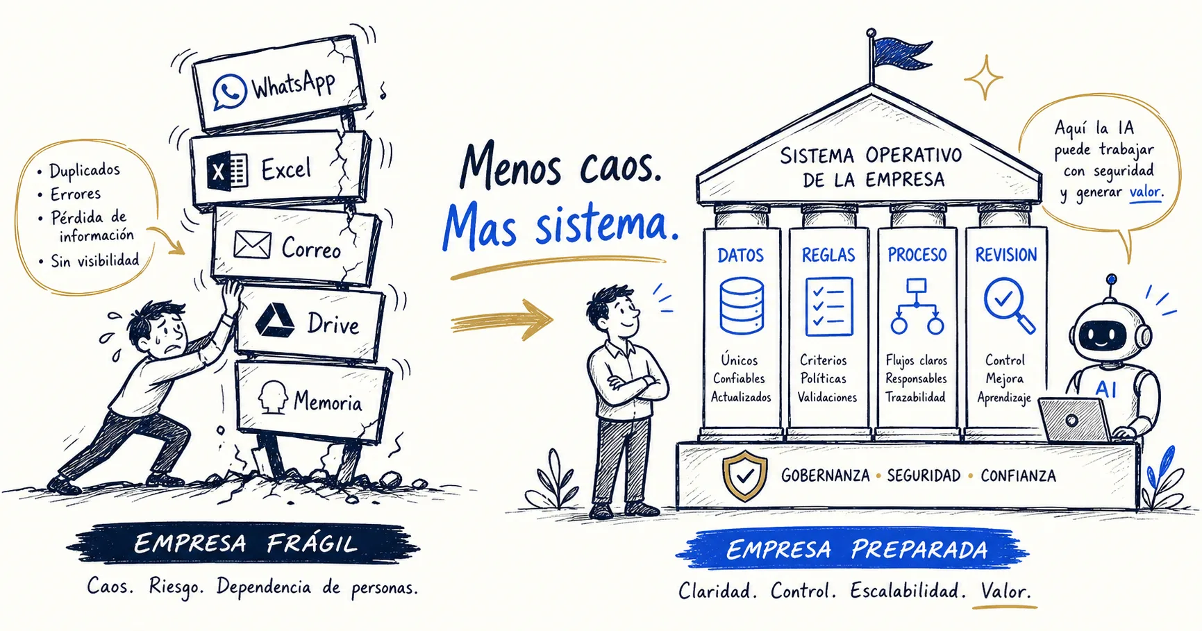 Sketch de una empresa frágil frente a una empresa preparada para IA